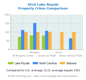 Lake Royale Property Crime vs. State and National Comparison