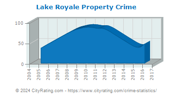 Lake Royale Property Crime