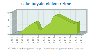 Lake Royale Violent Crime