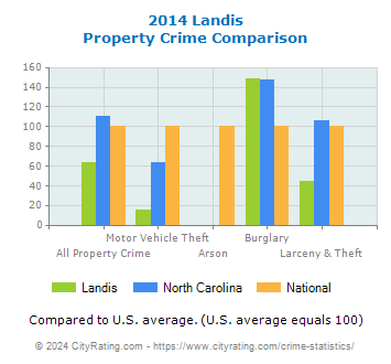 Landis Property Crime vs. State and National Comparison