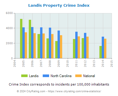 Landis Property Crime vs. State and National Per Capita