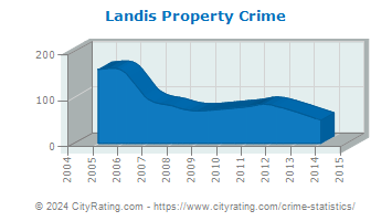 Landis Property Crime