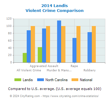 Landis Violent Crime vs. State and National Comparison