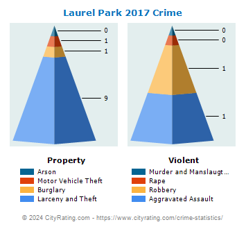 Laurel Park Crime 2017