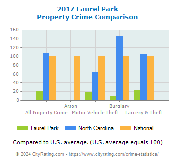 Laurel Park Property Crime vs. State and National Comparison