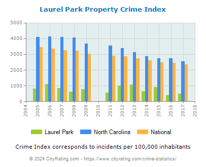 Laurel Park Property Crime vs. State and National Per Capita