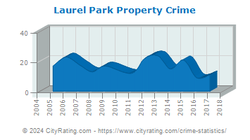 Laurel Park Property Crime