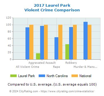 Laurel Park Violent Crime vs. State and National Comparison
