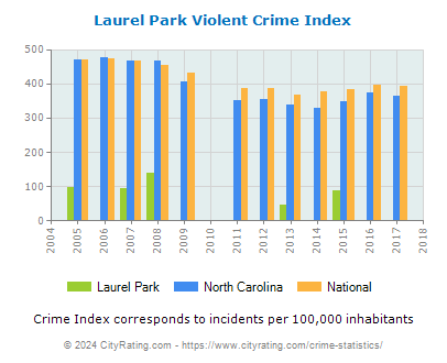 Laurel Park Violent Crime vs. State and National Per Capita