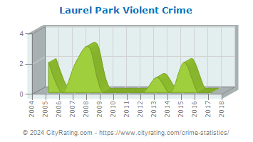 Laurel Park Violent Crime