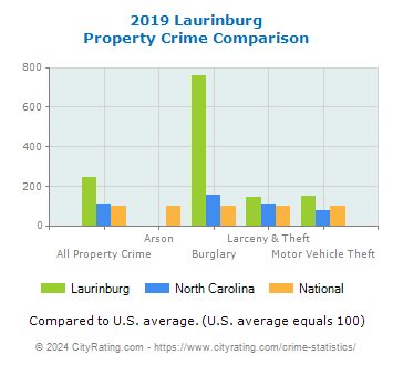 Laurinburg Property Crime vs. State and National Comparison