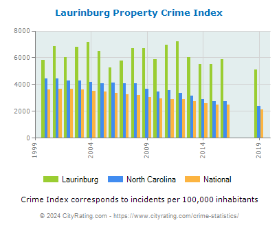 Laurinburg Property Crime vs. State and National Per Capita