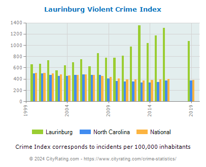 Laurinburg Violent Crime vs. State and National Per Capita