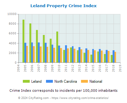 Leland Property Crime vs. State and National Per Capita
