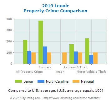 Lenoir Property Crime vs. State and National Comparison