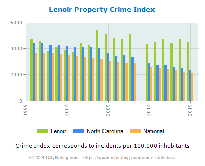 Lenoir Property Crime vs. State and National Per Capita