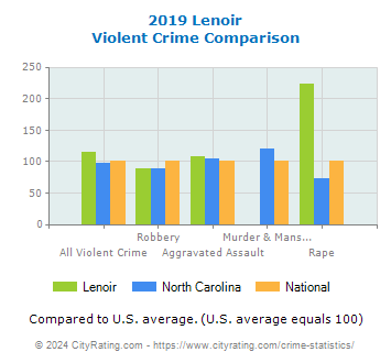 Lenoir Violent Crime vs. State and National Comparison