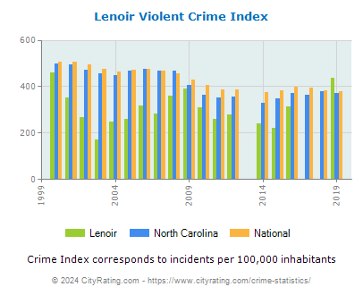 Lenoir Violent Crime vs. State and National Per Capita