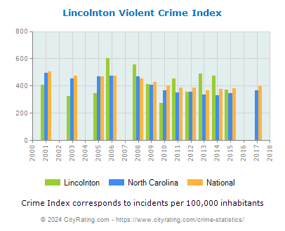 Lincolnton Violent Crime vs. State and National Per Capita