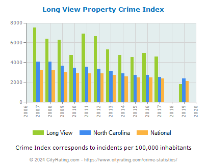 Long View Property Crime vs. State and National Per Capita