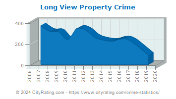 Long View Property Crime