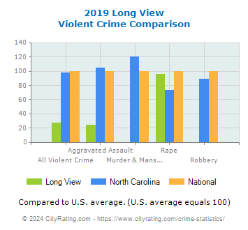 Long View Violent Crime vs. State and National Comparison