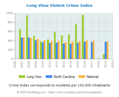 Long View Violent Crime vs. State and National Per Capita