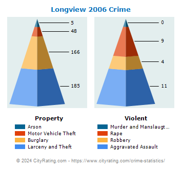 Longview Crime 2006
