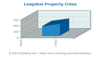 Longview Property Crime