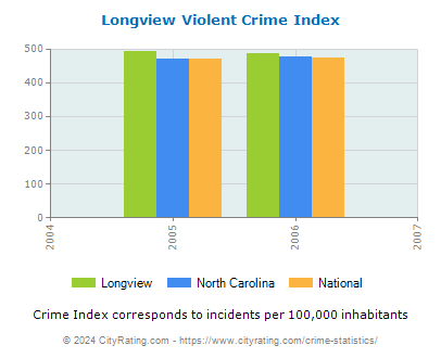 Longview Violent Crime vs. State and National Per Capita