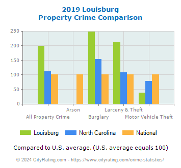 Louisburg Property Crime vs. State and National Comparison