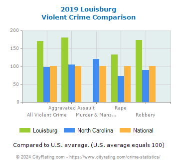 Louisburg Violent Crime vs. State and National Comparison