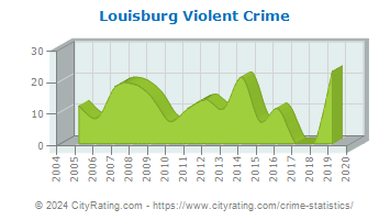 Louisburg Violent Crime