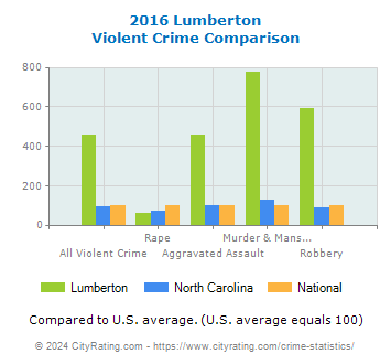 Lumberton Violent Crime vs. State and National Comparison