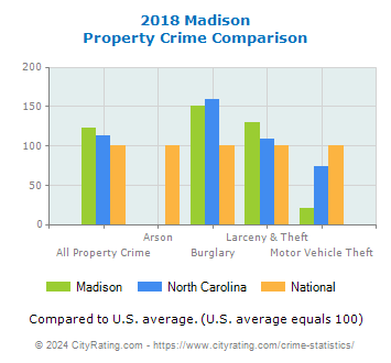 Madison Property Crime vs. State and National Comparison