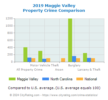 Maggie Valley Property Crime vs. State and National Comparison