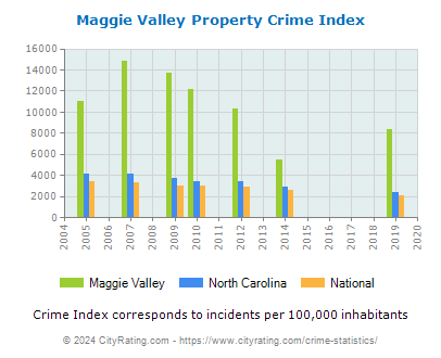 Maggie Valley Property Crime vs. State and National Per Capita