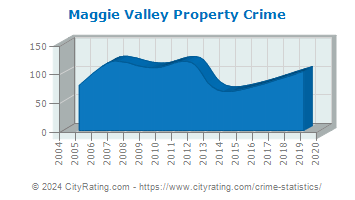 Maggie Valley Property Crime