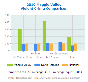 Maggie Valley Violent Crime vs. State and National Comparison