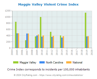 Maggie Valley Violent Crime vs. State and National Per Capita