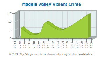 Maggie Valley Violent Crime