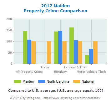 Maiden Property Crime vs. State and National Comparison