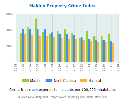 Maiden Property Crime vs. State and National Per Capita