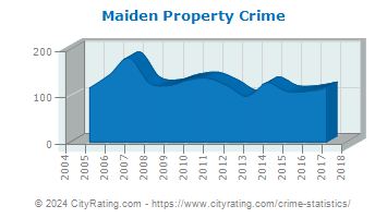 Maiden Property Crime