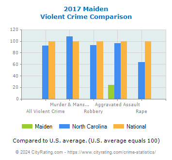Maiden Violent Crime vs. State and National Comparison