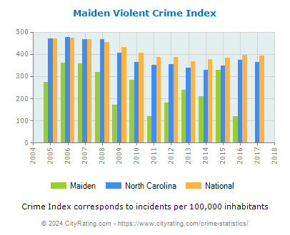 Maiden Violent Crime vs. State and National Per Capita