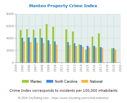Manteo Property Crime vs. State and National Per Capita