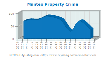 Manteo Property Crime