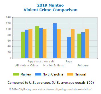 Manteo Violent Crime vs. State and National Comparison