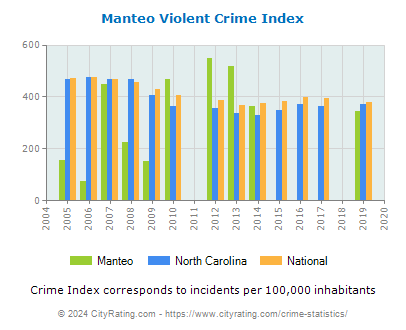Manteo Violent Crime vs. State and National Per Capita